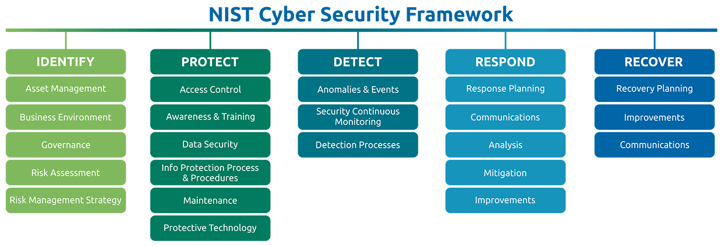 Nist Framework